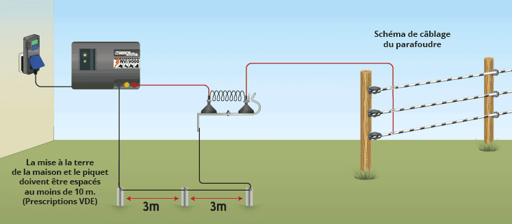 Les hauteurs de clôture électrique - Généralités de clôture électrique